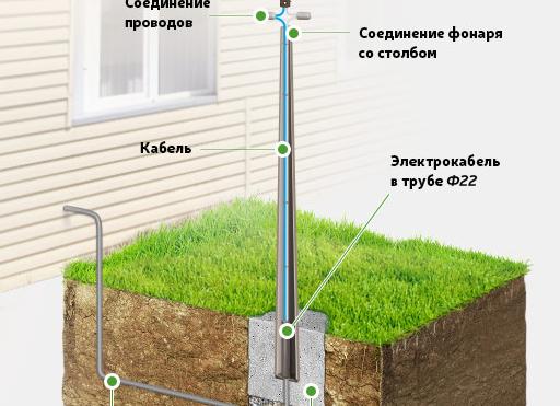 Как сделать освещение на участке